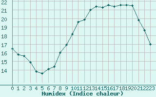 Courbe de l'humidex pour Herserange (54)