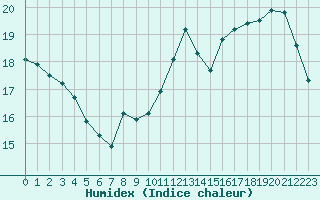 Courbe de l'humidex pour Herserange (54)