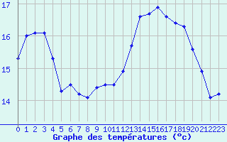 Courbe de tempratures pour Laval (53)