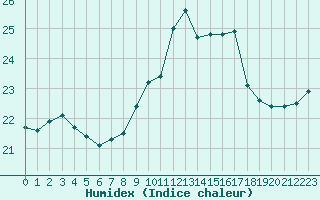 Courbe de l'humidex pour Ile du Levant (83)