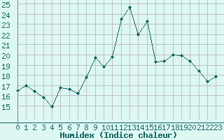 Courbe de l'humidex pour Grimentz (Sw)