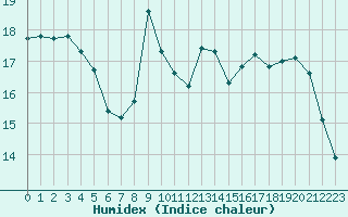 Courbe de l'humidex pour Marseille - Saint-Loup (13)