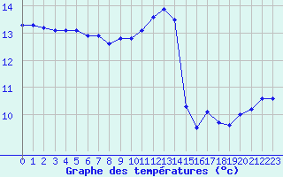 Courbe de tempratures pour Champagne-sur-Seine (77)