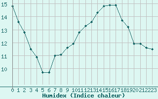 Courbe de l'humidex pour Trets (13)