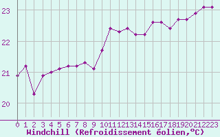 Courbe du refroidissement olien pour Gruissan (11)