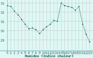 Courbe de l'humidex pour Cabestany (66)