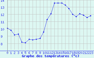 Courbe de tempratures pour Saint-Mdard-d