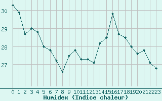 Courbe de l'humidex pour Le Mans (72)