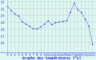 Courbe de tempratures pour Thoiras (30)