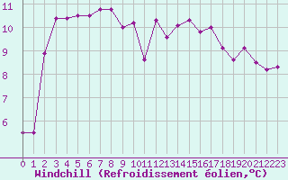 Courbe du refroidissement olien pour Aigrefeuille d