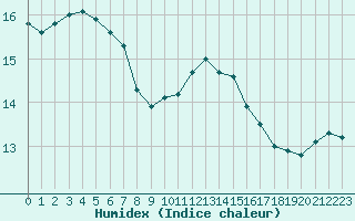 Courbe de l'humidex pour Beernem (Be)