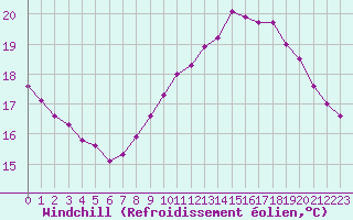 Courbe du refroidissement olien pour Six-Fours (83)