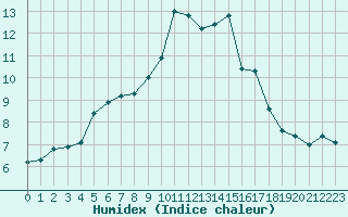 Courbe de l'humidex pour Muret (31)