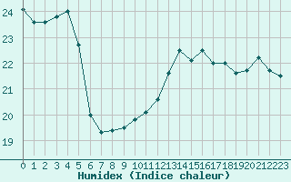 Courbe de l'humidex pour Pointe de Chassiron (17)