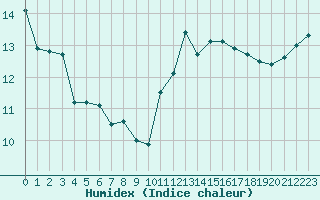 Courbe de l'humidex pour La Rochelle - Le Bout Blanc (17)