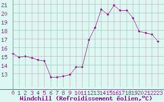 Courbe du refroidissement olien pour Malbosc (07)