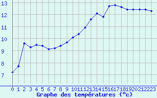 Courbe de tempratures pour Aniane (34)