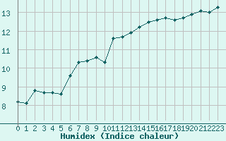 Courbe de l'humidex pour Brest (29)