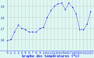 Courbe de tempratures pour Ile Rousse (2B)