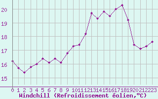 Courbe du refroidissement olien pour Pointe de Chassiron (17)