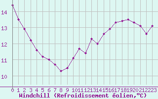 Courbe du refroidissement olien pour Roissy (95)