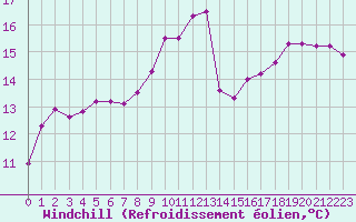 Courbe du refroidissement olien pour Lorient (56)