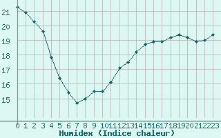 Courbe de l'humidex pour Pointe de Chassiron (17)