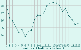 Courbe de l'humidex pour Ile Rousse (2B)