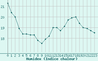 Courbe de l'humidex pour Roissy (95)