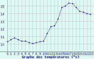 Courbe de tempratures pour Langres (52) 