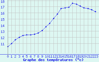 Courbe de tempratures pour Sorcy-Bauthmont (08)