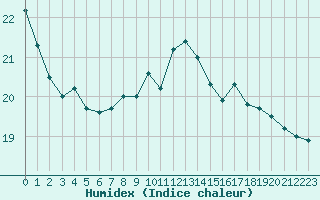 Courbe de l'humidex pour Saint-Brieuc (22)