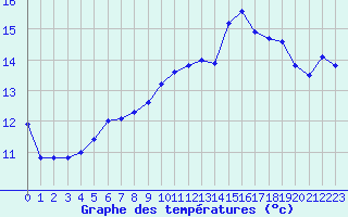 Courbe de tempratures pour Cernay (86)