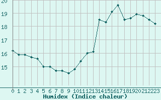 Courbe de l'humidex pour Bziers-Centre (34)