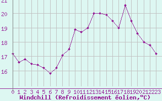 Courbe du refroidissement olien pour Toulon (83)