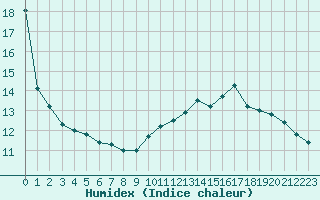 Courbe de l'humidex pour Marignane (13)