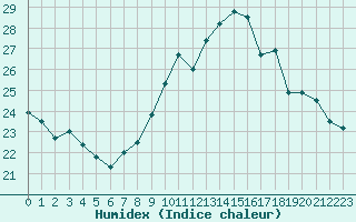 Courbe de l'humidex pour Chteaudun (28)