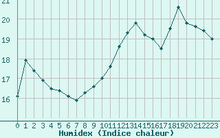 Courbe de l'humidex pour Auch (32)