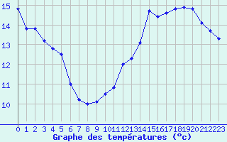 Courbe de tempratures pour Millau (12)