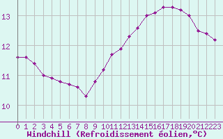 Courbe du refroidissement olien pour Sandillon (45)