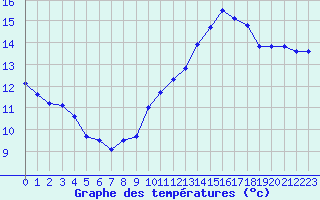 Courbe de tempratures pour Dax (40)