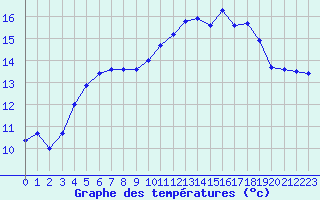 Courbe de tempratures pour Landivisiau (29)