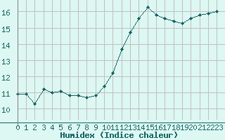 Courbe de l'humidex pour Pontoise - Cormeilles (95)