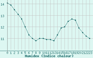 Courbe de l'humidex pour Preonzo (Sw)