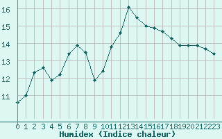 Courbe de l'humidex pour Niort (79)