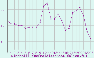 Courbe du refroidissement olien pour Saint-Brevin (44)