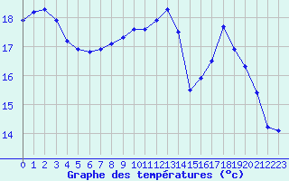 Courbe de tempratures pour Castellbell i el Vilar (Esp)