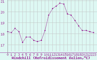 Courbe du refroidissement olien pour Ile Rousse (2B)
