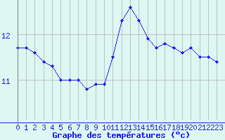 Courbe de tempratures pour Quimper (29)