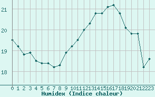 Courbe de l'humidex pour Boulogne (62)